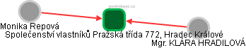 Společenství vlastníků Pražská třída 772, Hradec Králové - obrázek vizuálního zobrazení vztahů obchodního rejstříku