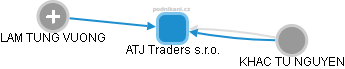 ATJ Traders s.r.o. - obrázek vizuálního zobrazení vztahů obchodního rejstříku