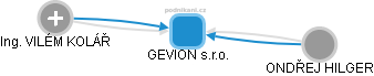 GEVION s.r.o. - obrázek vizuálního zobrazení vztahů obchodního rejstříku