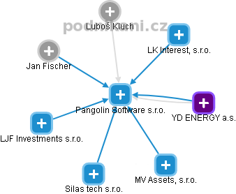 Pangolin Software s.r.o. - obrázek vizuálního zobrazení vztahů obchodního rejstříku