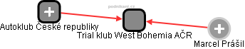 Trial klub West Bohemia AČR - obrázek vizuálního zobrazení vztahů obchodního rejstříku