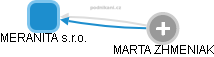 MERANITA s.r.o. - obrázek vizuálního zobrazení vztahů obchodního rejstříku