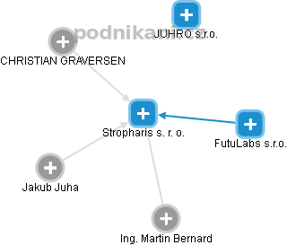 Stropharis s. r. o. - obrázek vizuálního zobrazení vztahů obchodního rejstříku