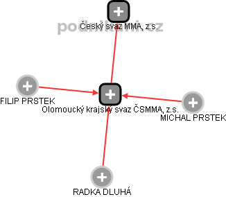 Olomoucký krajský svaz ČSMMA, z.s. - obrázek vizuálního zobrazení vztahů obchodního rejstříku