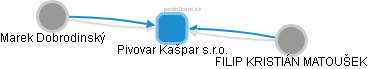 Pivovar Kašpar s.r.o. - obrázek vizuálního zobrazení vztahů obchodního rejstříku