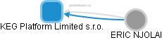KEG Platform Limited s.r.o. - obrázek vizuálního zobrazení vztahů obchodního rejstříku