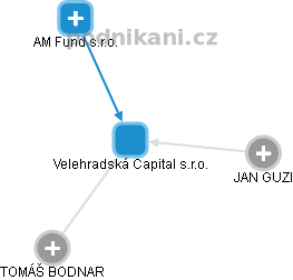 Velehradská Capital s.r.o. - obrázek vizuálního zobrazení vztahů obchodního rejstříku