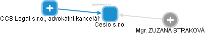 Cesio s.r.o. - obrázek vizuálního zobrazení vztahů obchodního rejstříku