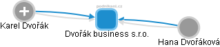 Dvořák business s.r.o. - obrázek vizuálního zobrazení vztahů obchodního rejstříku