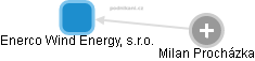 Enerco Wind Energy, s.r.o. - obrázek vizuálního zobrazení vztahů obchodního rejstříku