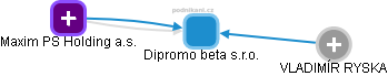 Dipromo beta s.r.o. - obrázek vizuálního zobrazení vztahů obchodního rejstříku