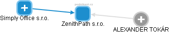 ZenithPath s.r.o. - obrázek vizuálního zobrazení vztahů obchodního rejstříku