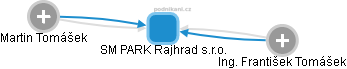 SM PARK Rajhrad s.r.o. - obrázek vizuálního zobrazení vztahů obchodního rejstříku