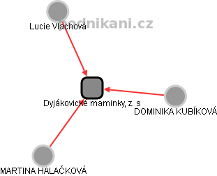 Dyjákovické maminky, z. s - obrázek vizuálního zobrazení vztahů obchodního rejstříku