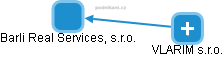 Barli Real Services, s.r.o. - obrázek vizuálního zobrazení vztahů obchodního rejstříku
