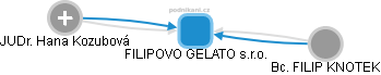FILIPOVO GELATO s.r.o. - obrázek vizuálního zobrazení vztahů obchodního rejstříku