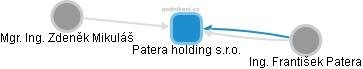 Patera holding s.r.o. - obrázek vizuálního zobrazení vztahů obchodního rejstříku
