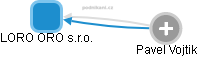 LORO ORO s.r.o. - obrázek vizuálního zobrazení vztahů obchodního rejstříku
