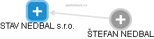 STAV NEDBAL s.r.o. - obrázek vizuálního zobrazení vztahů obchodního rejstříku