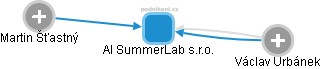 AI SummerLab s.r.o. - obrázek vizuálního zobrazení vztahů obchodního rejstříku