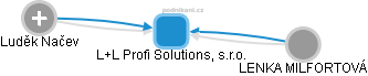 L+L Profi Solutions, s.r.o. - obrázek vizuálního zobrazení vztahů obchodního rejstříku