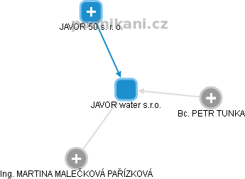 JAVOR water s.r.o. - obrázek vizuálního zobrazení vztahů obchodního rejstříku
