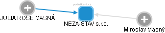 NEZA-STAV s.r.o. - obrázek vizuálního zobrazení vztahů obchodního rejstříku