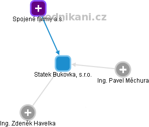 Statek Bukovka, s.r.o. - obrázek vizuálního zobrazení vztahů obchodního rejstříku