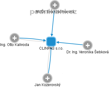 CLINPAS s.r.o. - obrázek vizuálního zobrazení vztahů obchodního rejstříku
