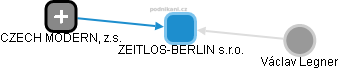 ZEITLOS-BERLIN s.r.o. - obrázek vizuálního zobrazení vztahů obchodního rejstříku