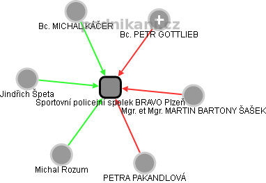 Sportovní policejní spolek BRAVO Plzeň - obrázek vizuálního zobrazení vztahů obchodního rejstříku