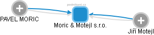 Moric & Motejl s.r.o. - obrázek vizuálního zobrazení vztahů obchodního rejstříku