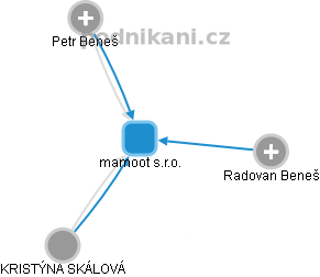 mamoot s.r.o. - obrázek vizuálního zobrazení vztahů obchodního rejstříku