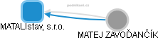 MATALIstav, s.r.o. - obrázek vizuálního zobrazení vztahů obchodního rejstříku
