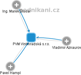 PVM Vinohradská s.r.o. - obrázek vizuálního zobrazení vztahů obchodního rejstříku