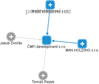 ČMFI development s.r.o. - obrázek vizuálního zobrazení vztahů obchodního rejstříku