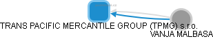 TRANS PACIFIC MERCANTILE GROUP (TPMG) s.r.o. - obrázek vizuálního zobrazení vztahů obchodního rejstříku