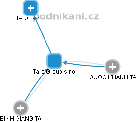 Taro Group s.r.o. - obrázek vizuálního zobrazení vztahů obchodního rejstříku