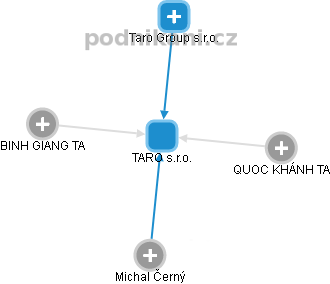 TARO s.r.o. - obrázek vizuálního zobrazení vztahů obchodního rejstříku