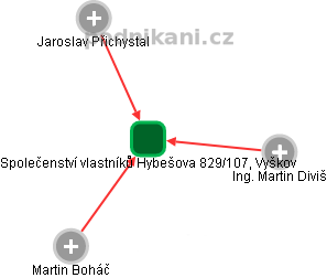 Společenství vlastníků Hybešova 829/107, Vyškov - obrázek vizuálního zobrazení vztahů obchodního rejstříku