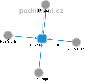 ZEMKRA SERVIS s.r.o. - obrázek vizuálního zobrazení vztahů obchodního rejstříku