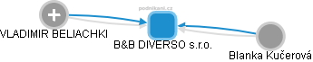 B&B DIVERSO s.r.o. - obrázek vizuálního zobrazení vztahů obchodního rejstříku