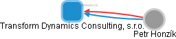 Transform Dynamics Consulting, s.r.o. - obrázek vizuálního zobrazení vztahů obchodního rejstříku
