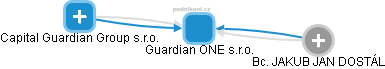 Guardian ONE s.r.o. - obrázek vizuálního zobrazení vztahů obchodního rejstříku