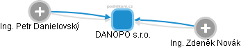 DANOPO s.r.o. - obrázek vizuálního zobrazení vztahů obchodního rejstříku