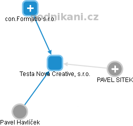 Testa Nova Creative, s.r.o. - obrázek vizuálního zobrazení vztahů obchodního rejstříku