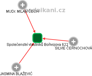 Společenství vlastníků Bořivojova 622 - obrázek vizuálního zobrazení vztahů obchodního rejstříku