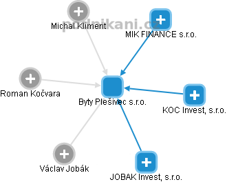 Byty Plešivec s.r.o. - obrázek vizuálního zobrazení vztahů obchodního rejstříku