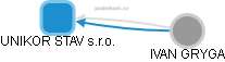 UNIKOR STAV s.r.o. - obrázek vizuálního zobrazení vztahů obchodního rejstříku