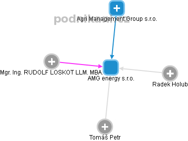 AMG energy s.r.o. - obrázek vizuálního zobrazení vztahů obchodního rejstříku